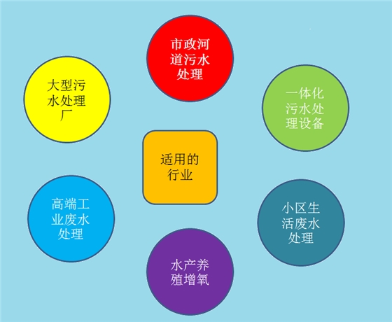 龍鐵沉水式鼓風機使用行業