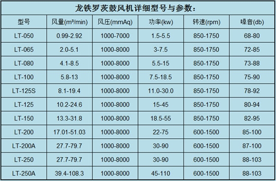 羅茨鼓風機參數6.6.jpg