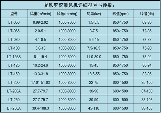 羅茨鼓風機參數7.11.jpg