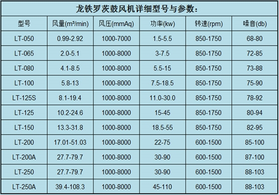 羅茨鼓風機參數9.18.jpg