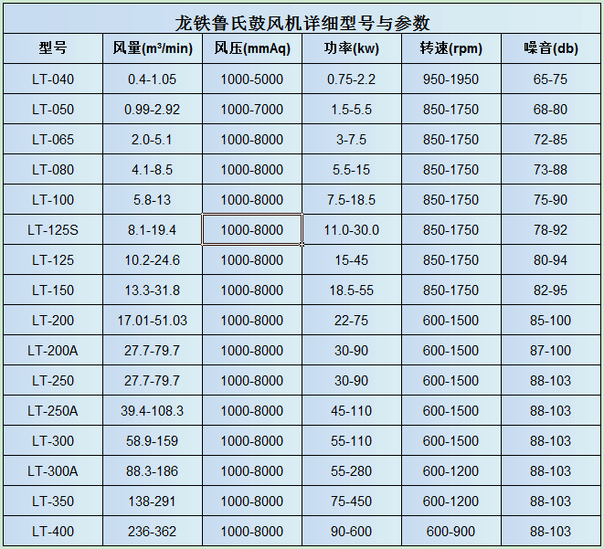 龍鐵魯氏鼓風機型號參數
