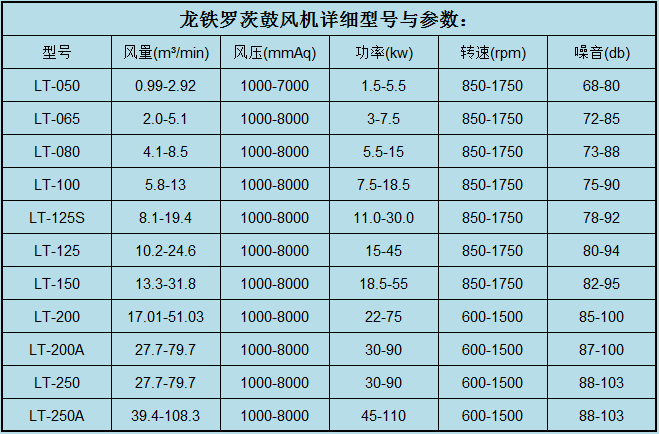 龍鐵三葉羅茨風機型號參數