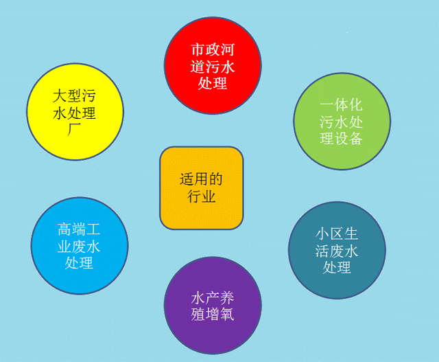 沉水風機適用行業