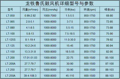 魯氏鼓風機型號參數
