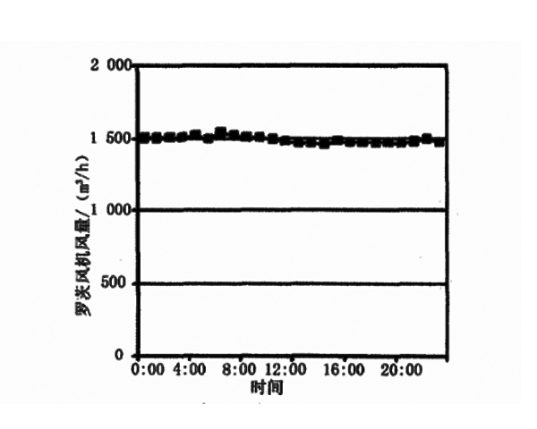 羅茨風機出口風量變化曲線.jpg