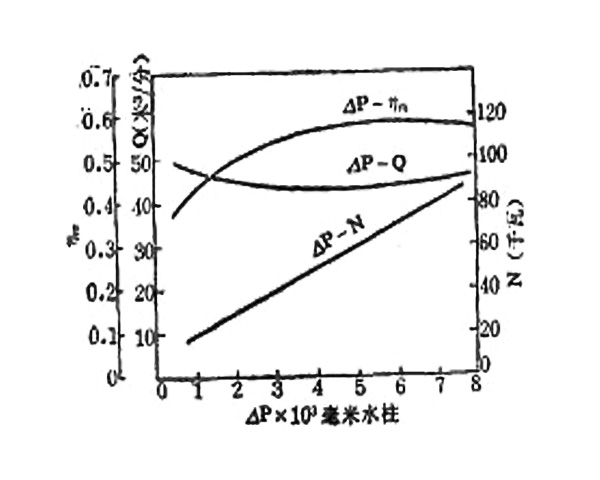 羅茨鼓風機性能曲線4.27.jpg