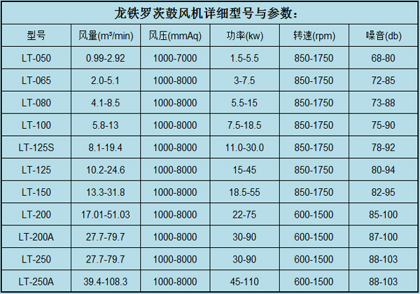 羅茨鼓風機參數5.4.jpg