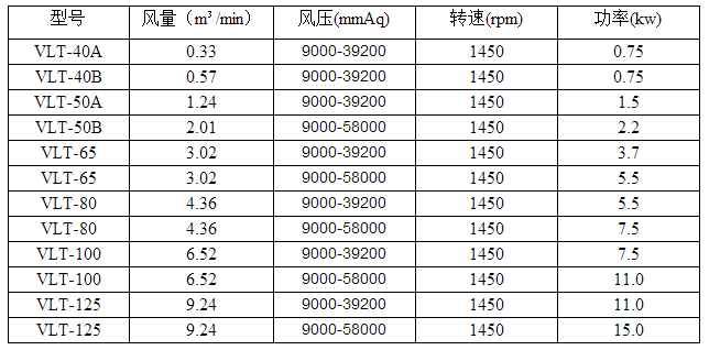 直立式羅茨風(fēng)機(jī)型號參數(shù)