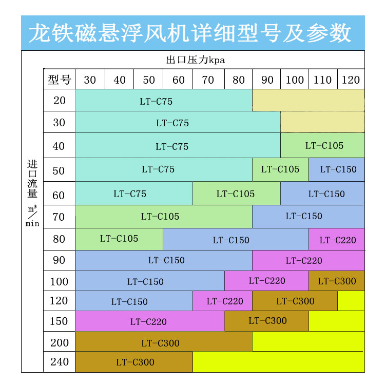 龍鐵磁懸浮風(fēng)機(jī)型號(hào)參數(shù).jpg