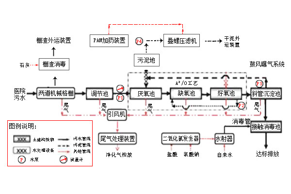 醫院污水處理用工藝.jpg