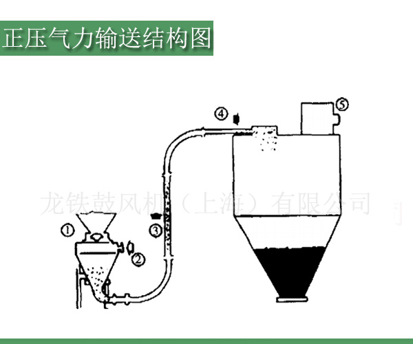 正壓羅茨風機氣力輸送結構圖.jpg