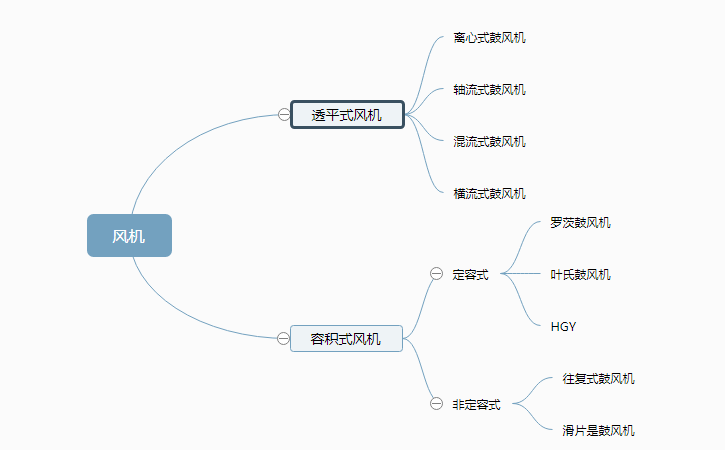 風機制造分類